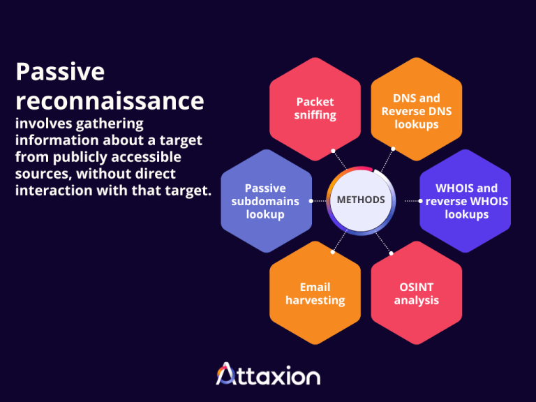 What is Cyber Reconnaissance? | Attaxion