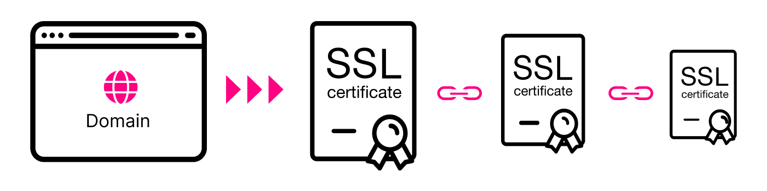 SSL Configuration and Certificate Chain