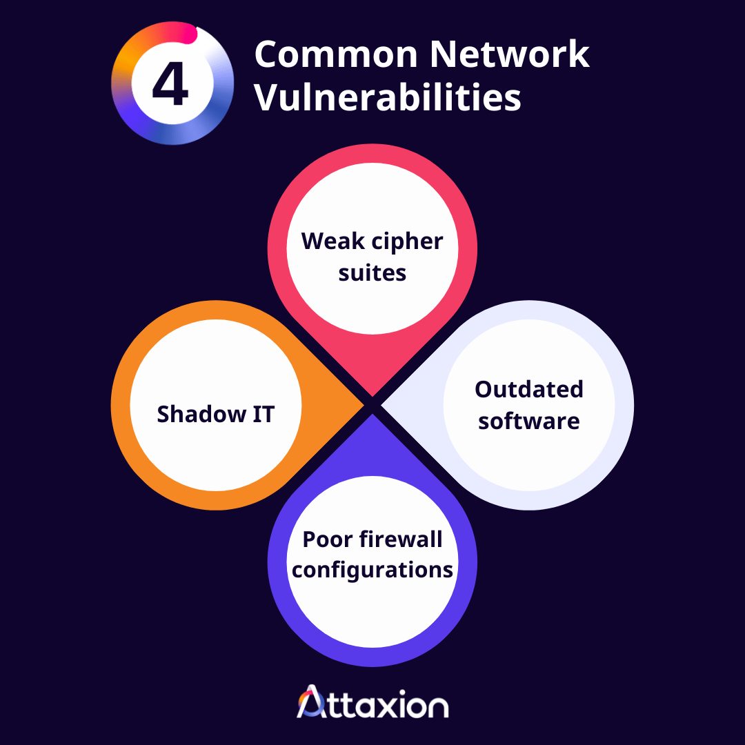Common Network Vulnerabilities