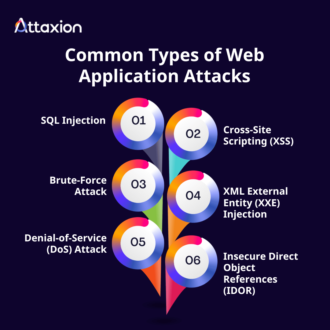 Types of Web Application Attacks