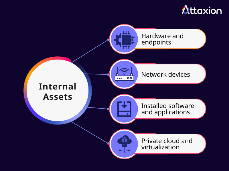 Diagram of internal assets: hardware and endpoints, network devices, installed software and applications, and private cloud and virtualization