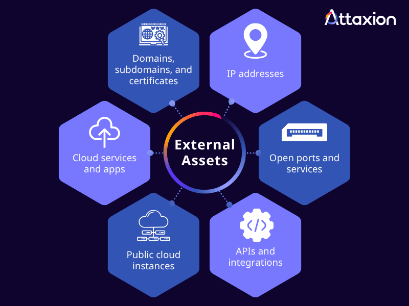 Diagram of external assets: domains, subdomains, and certificates, IP addresses, open ports and services, APIs and integrations, public cloud instances, and cloud services and apps