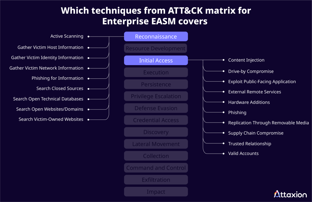 EASM applications for Mitre ATT&CK for Enterprise matrix