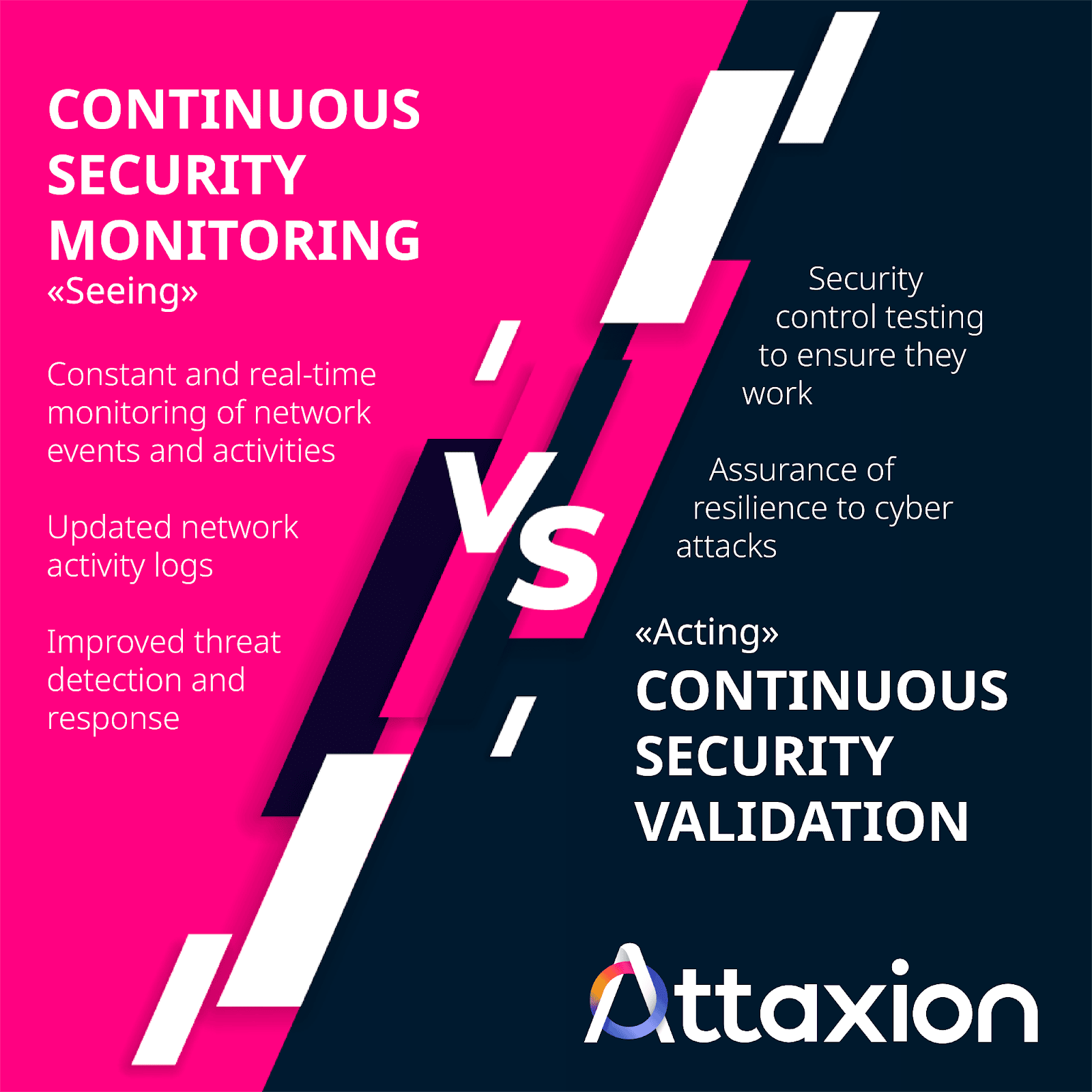 The difference between continuous security monitoring and continuous security validation