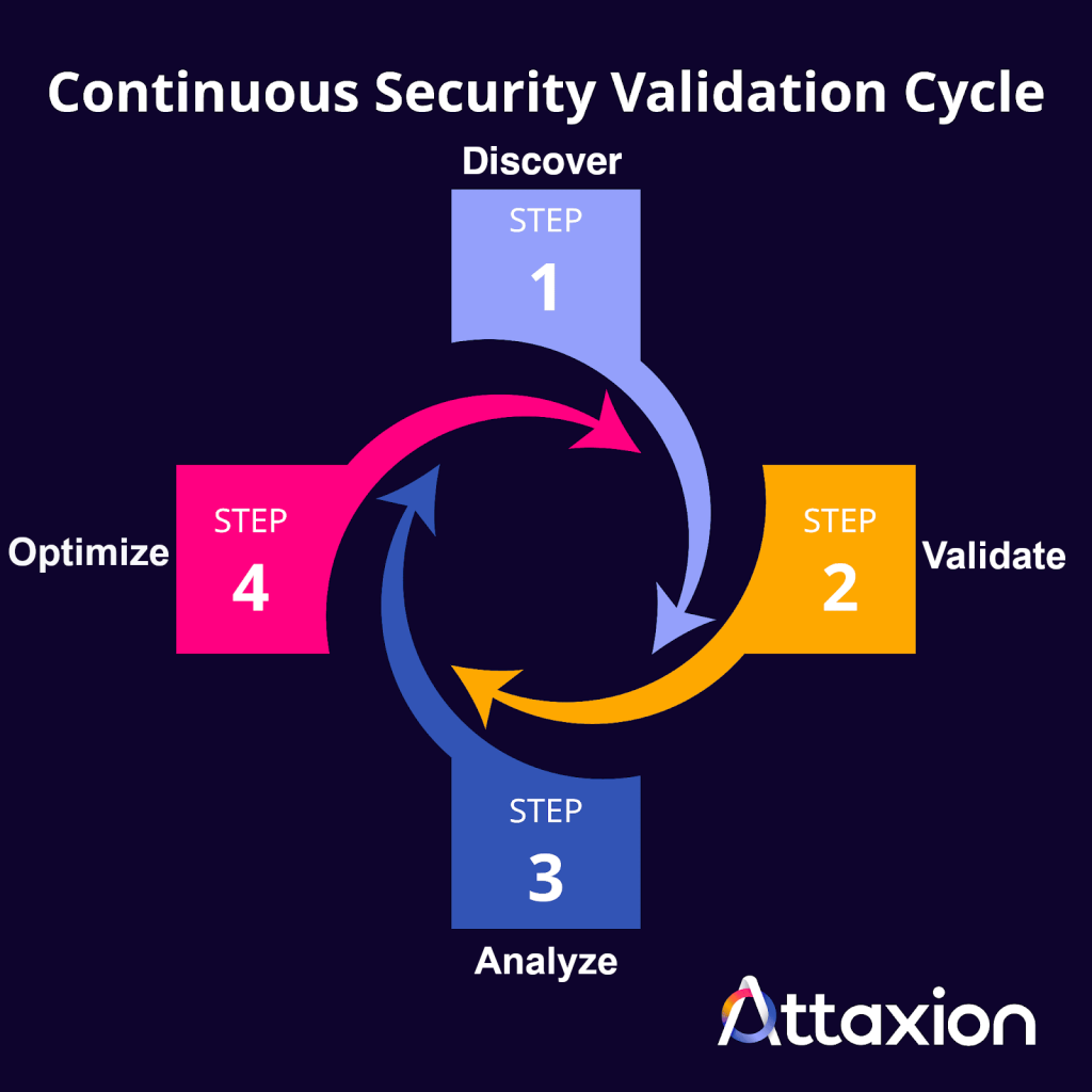 The continuous security validation lifecycle