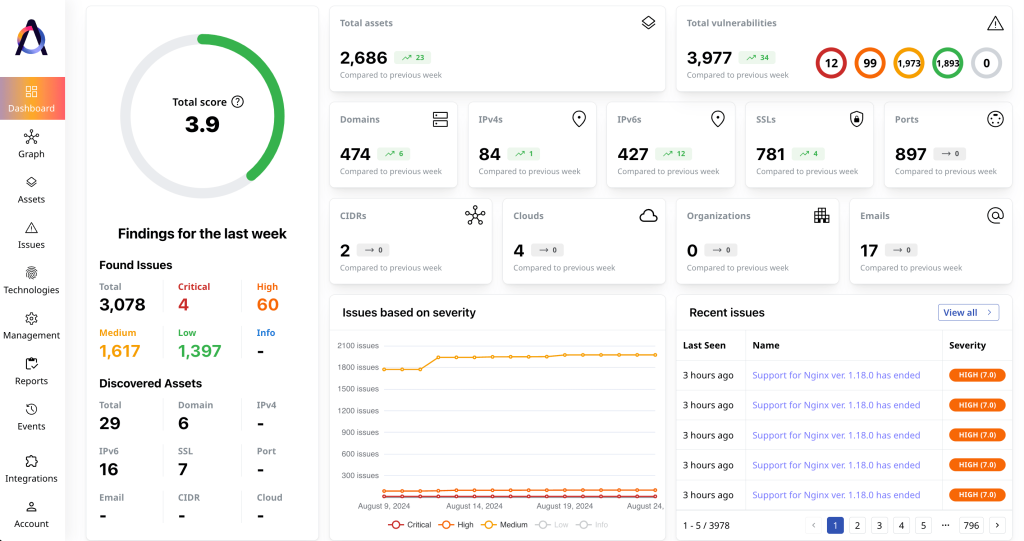 Attaxion dashboard. Source: Attaxion