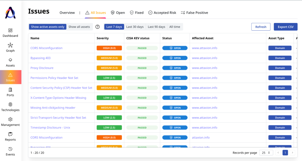 Attaxion EASM scans all external assets for potential issues and gathers vulnerability data in one place to provide a holistic overview of the organization’s external attack surface 