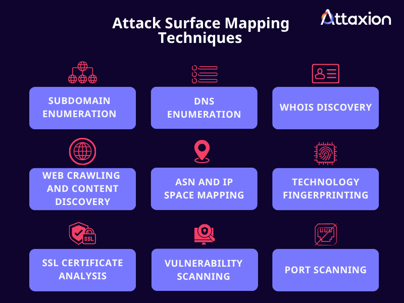 Nine attack surface mapping techniques: subdomain enumeration, DNS enumeration, WHOIS discovery, web crawling and content discovery, ASN and IP space mapping, technology fingerprinting, SSL certificate analysis, vulnerability scanning, and port scanning