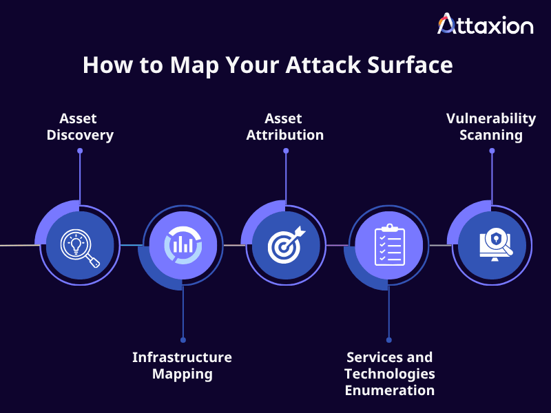 Five-step attack surface mapping process: asset discovery, infrastructure mapping, asset attribution, services and technologies enumeration, and vulnerability scanning