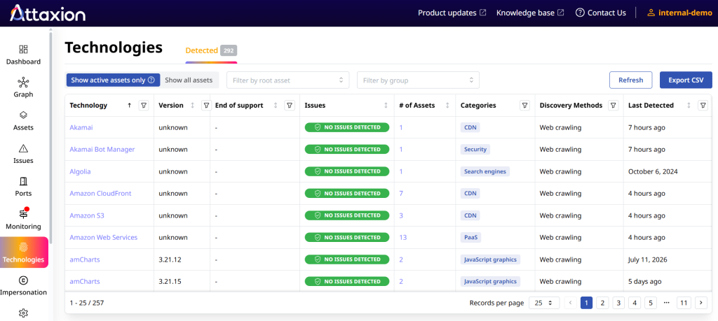 Attaxion Technologies page listing detected technologies with their versions and number of affected assets