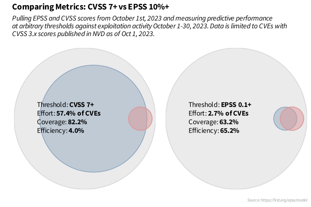 Figure 1: Comparing CVSS 7+ and EPSS 10%+. Source: first.org