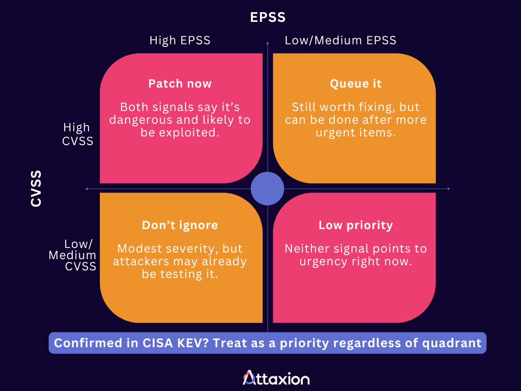 Prioritizing vulnerabilities with EPSS, CVSS, and CISA KEV