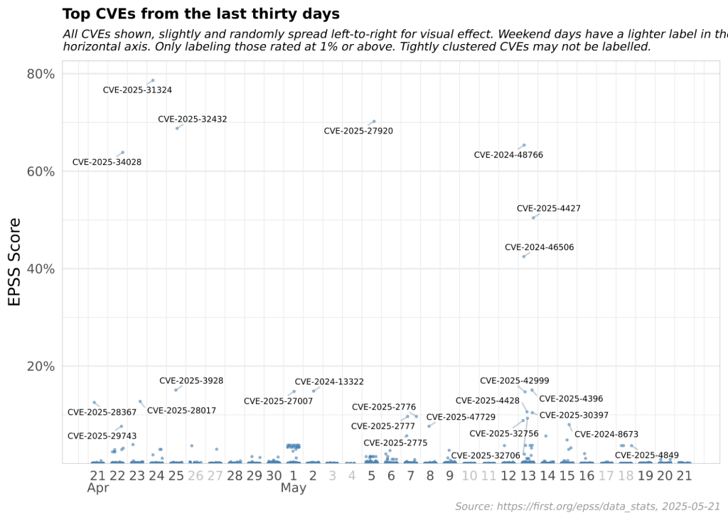 EPSS scores for top 25 CVEs as of May 21 2025