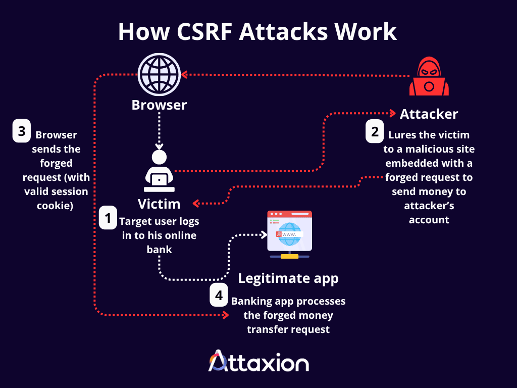 How CSRF Attacks Work