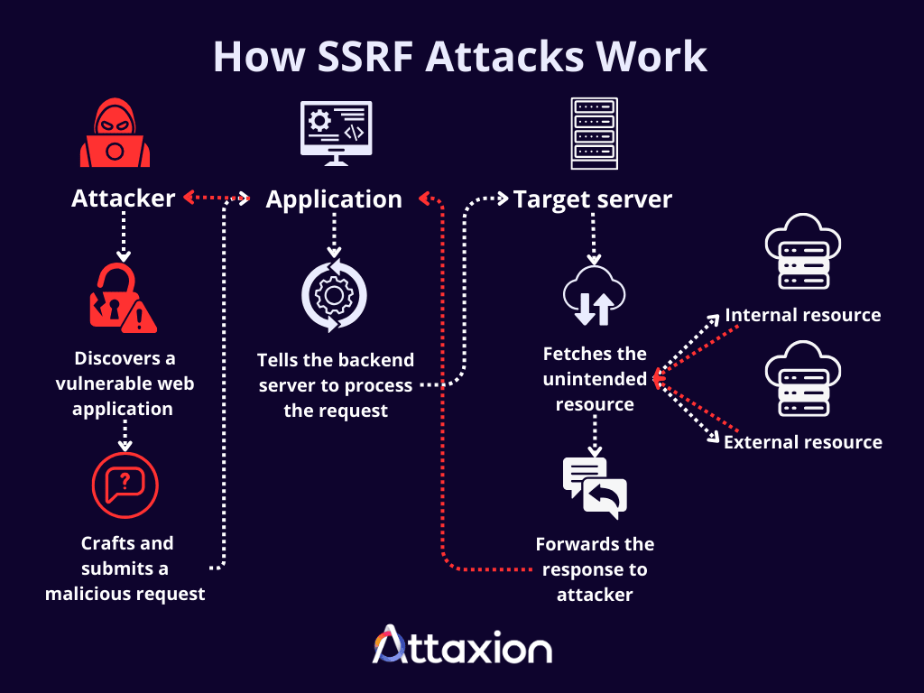How SSRF Attacks Work