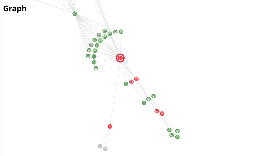 Attaxion's Graph with color-coded IPs: secure green, vulnerable red, and non-scannable gray