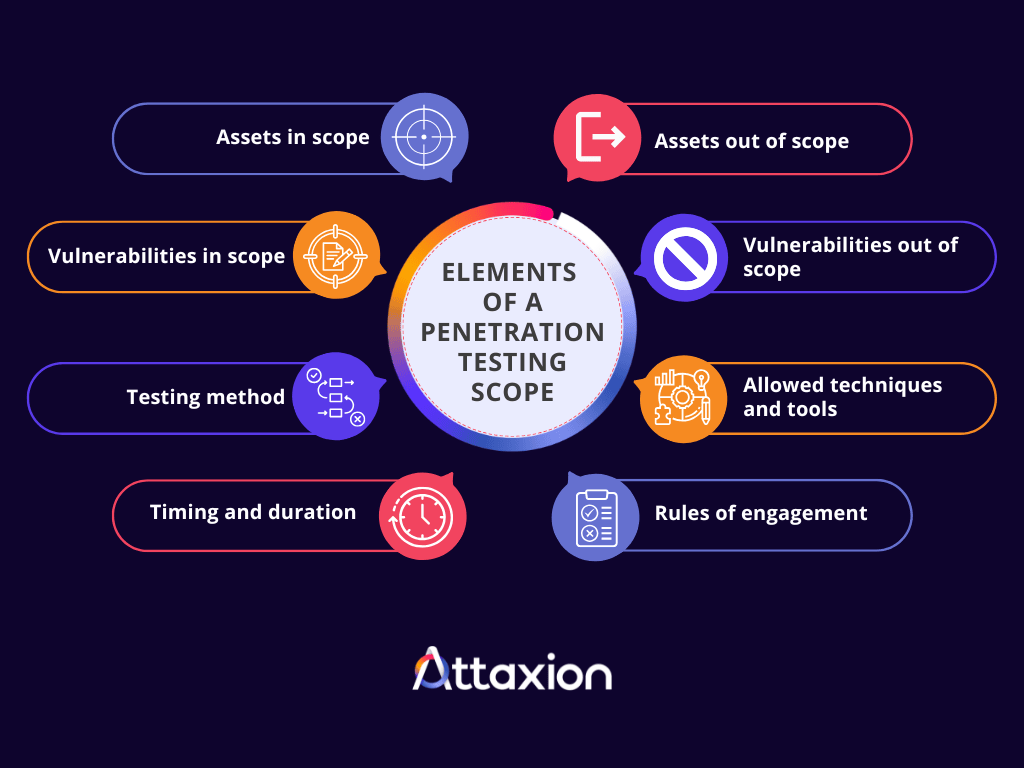 What goes into penetration testing scope – diagram