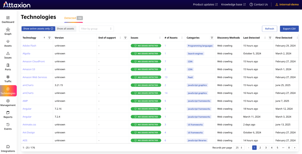 Technology inventory gathered by Attaxion