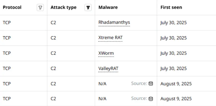 Attaxion's Agentless Traffic Monitoring helps identify malicious traffic to and from your organization's external assets