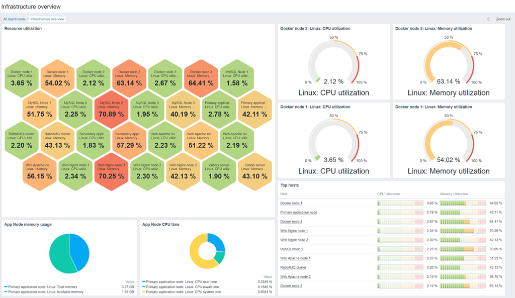 Zabbix screenshot