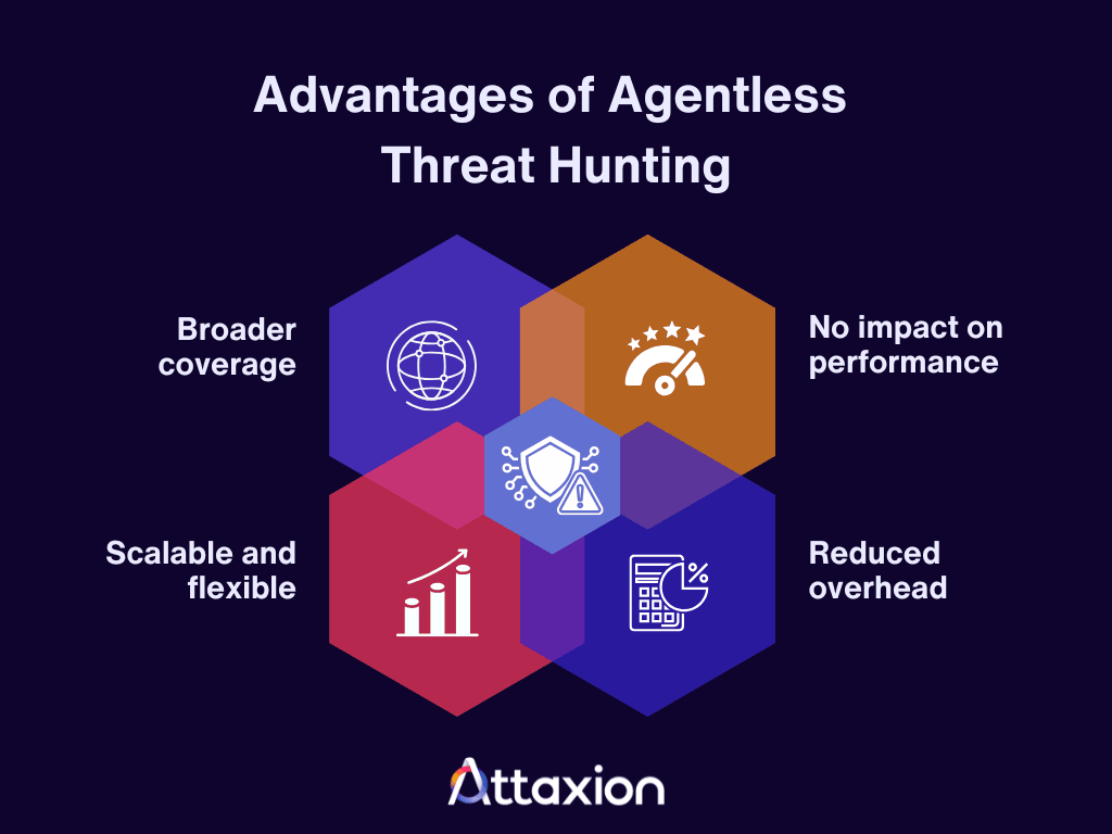 The advantages of agentless threat hunting: diagram
