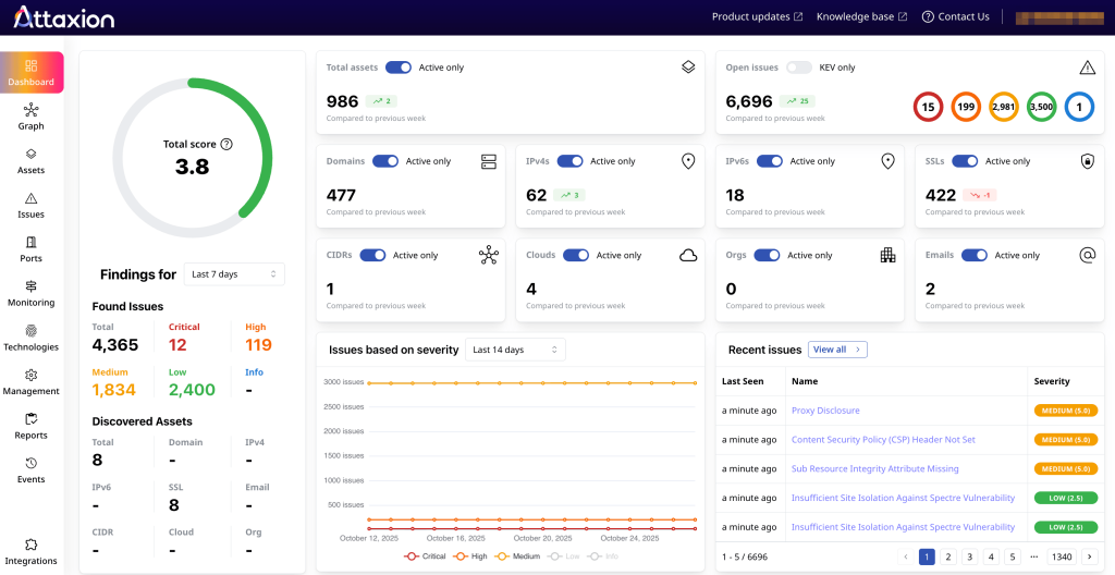 Attaxion also offers dashboards, but has a different approach to them