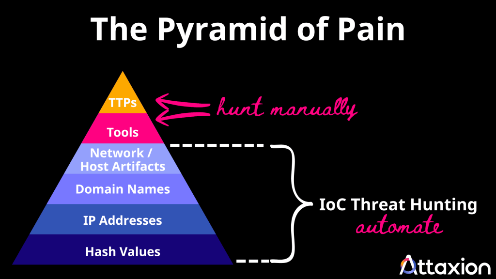 The Pyramid of Pain with IoC threat hunting marked for the lower sections