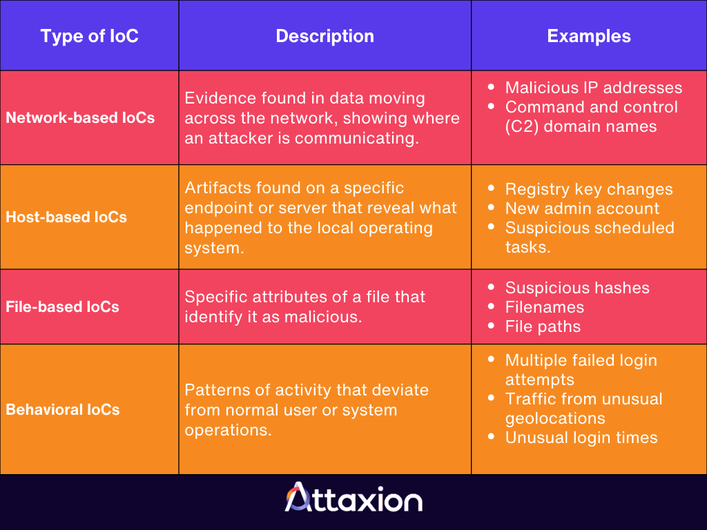 IoC types and examples