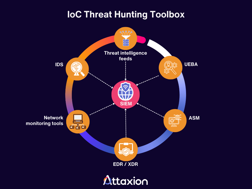 IoC Threat Hunting Toolbox diagram: a list of tools that can be used for IoC threat hunting