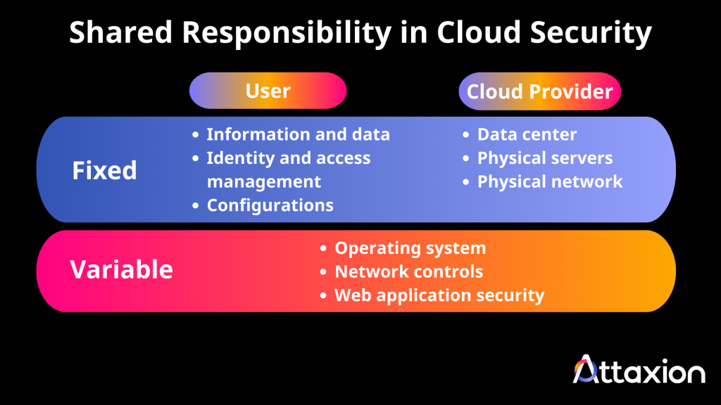 The shared responsibility model