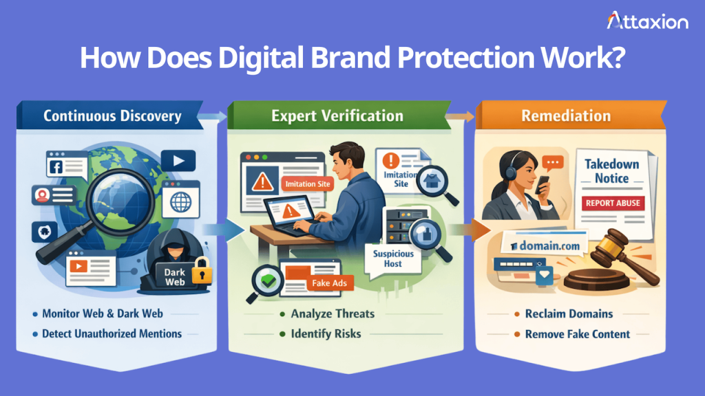 How domain brand protection works (diagram)
