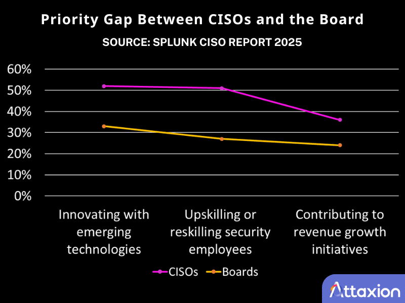 management board priorities vs CISO priorities. Source: SPLUNK