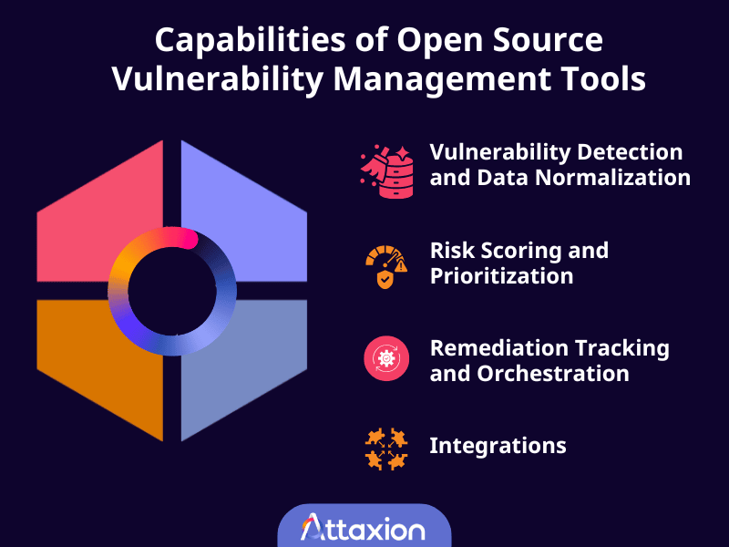 Capabilities of vulnerability management tools
