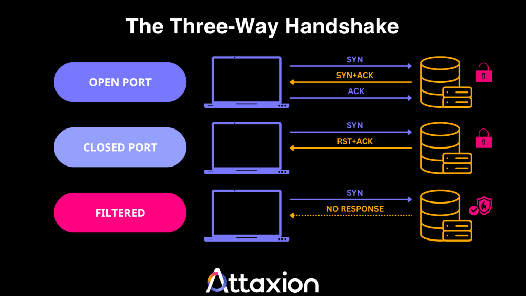 TCP three-way handshake