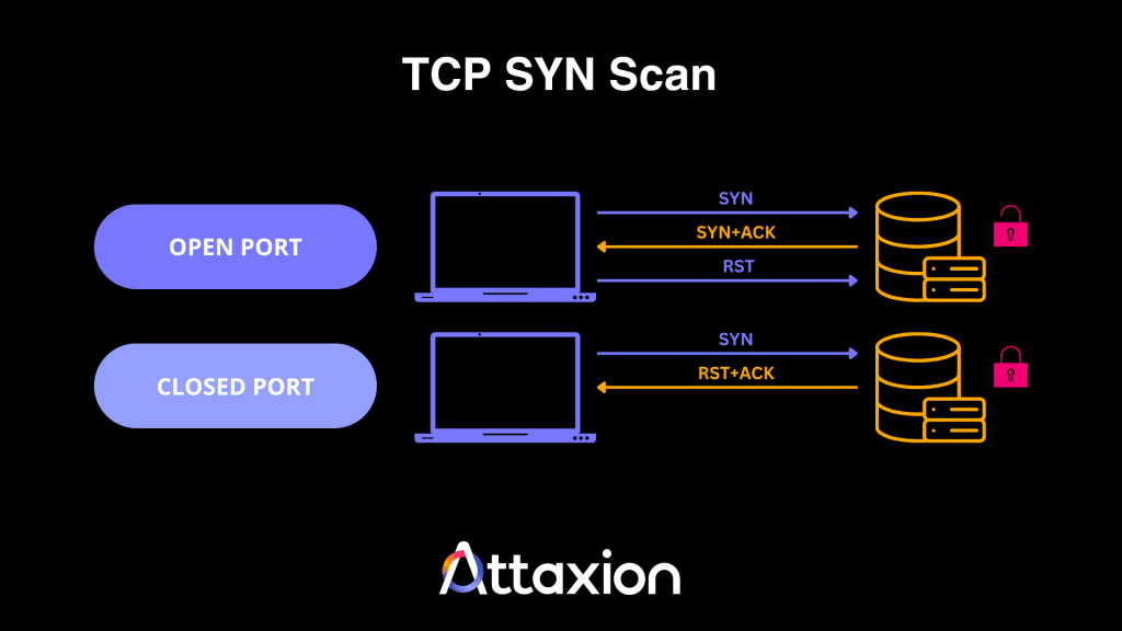TCP SYN scan