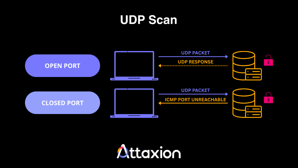 UDP scan