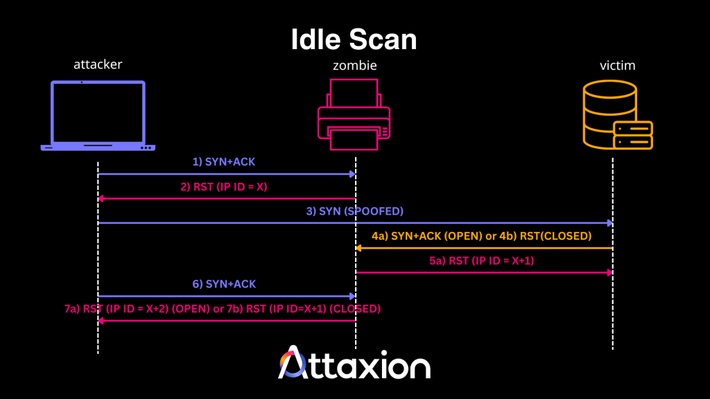 Idle scan diargam