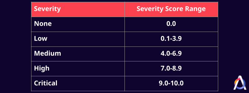 translating CVSS to quantiative severity ratings