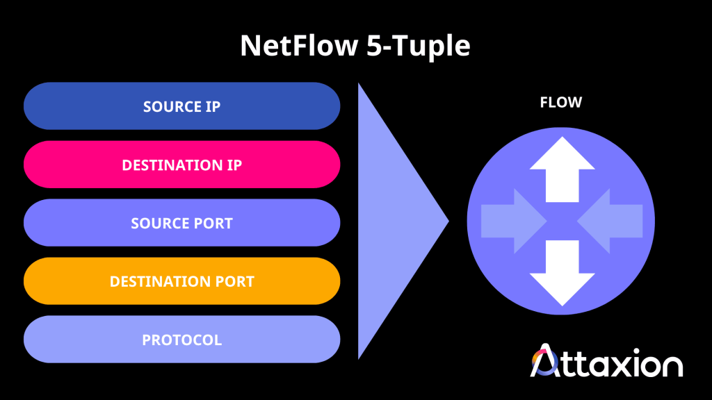 Netflow 5-tuple illustration