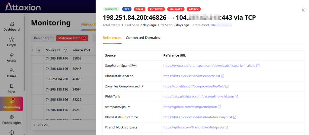 Attaxion LiveSight highlights IP addresses known to participate in malicious activity