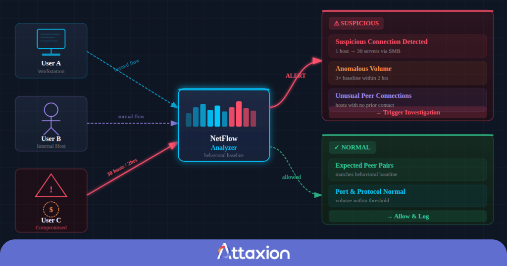 Using netflow baseline to identify behavioral deviations