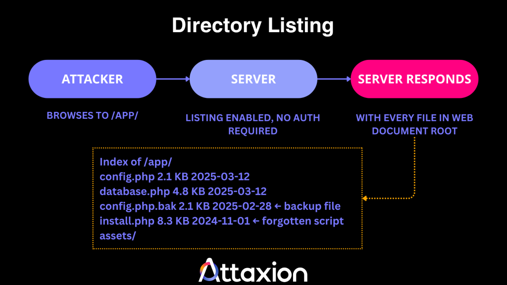 How directory listing causes source code disclosure