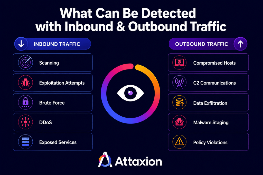 inbound vs outbound traffic monitoring: what they allow to detect