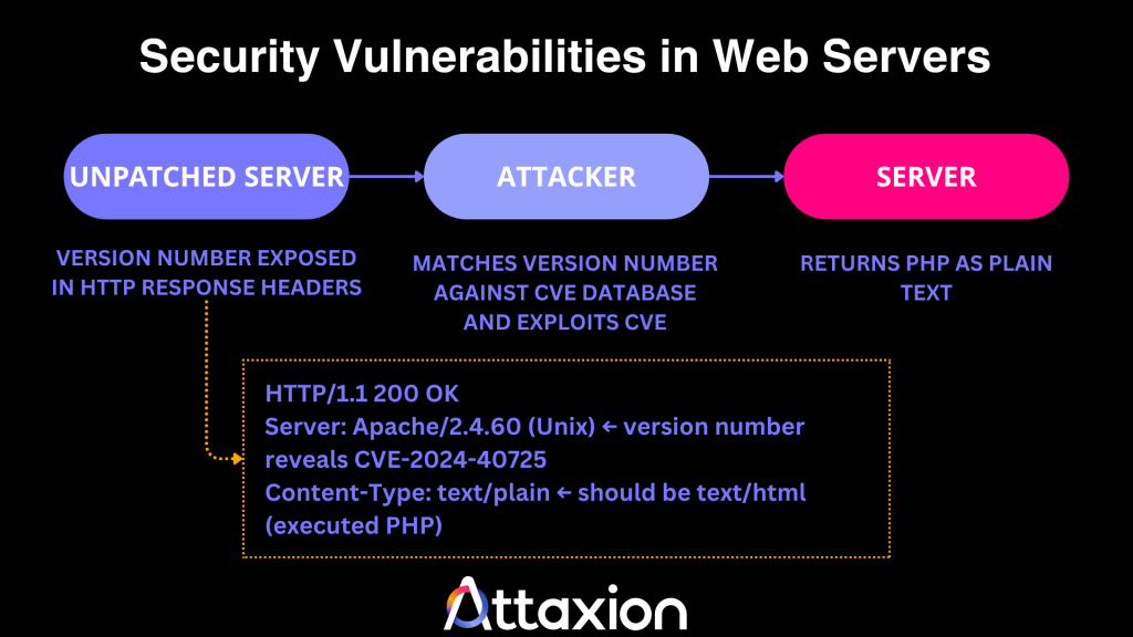 How web server vulnerabilities lead to source code disclosure