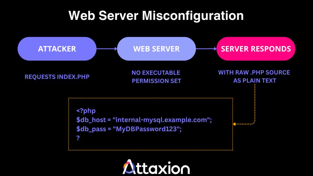 How web server misconfiguration causes source code disclosure