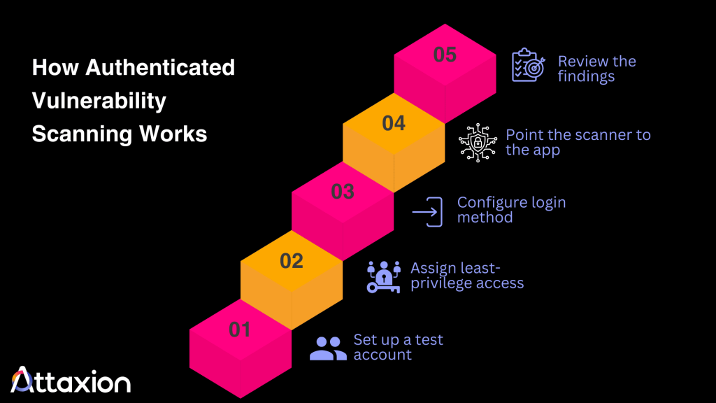 how authenticated scanning works: a diagram