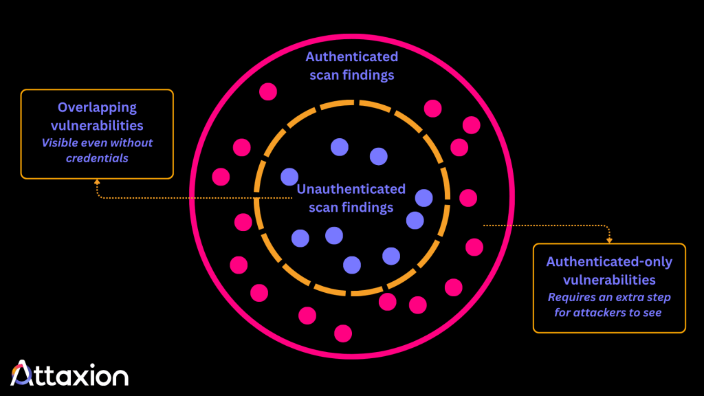 comparison: the scope of authenticated scanning vs. unauthenticated