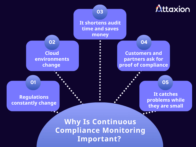 Diagram listing five reasons continuous compliance monitoring matters: regulations constantly change, cloud environments change, it shortens audit time and saves money, customers and partners ask for proof of compliance, and it catches problems while they are small