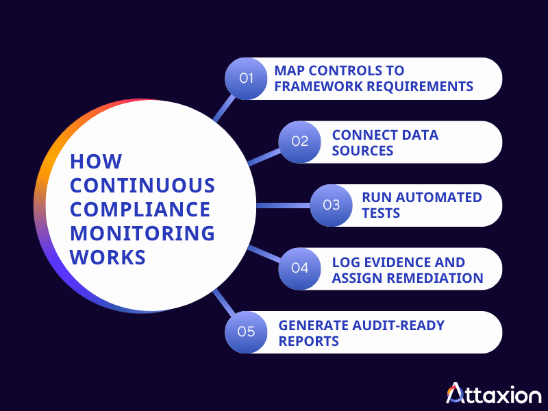 Diagram of the five steps in how continuous compliance monitoring works: map controls to framework requirements, connect data sources, run automated tests, log evidence and assign remediation, and generate audit-ready reports