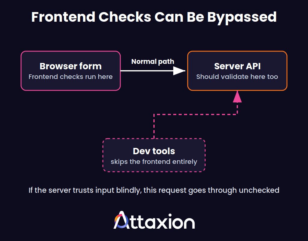 frontend checks can be bypassed